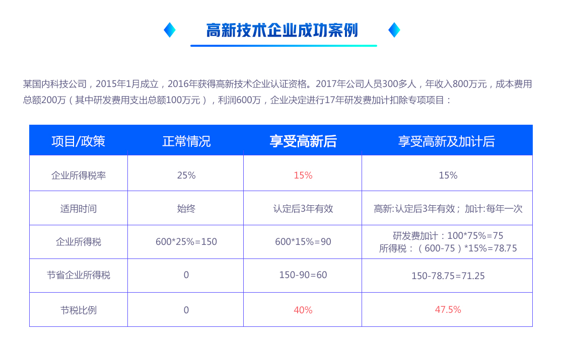 高新企業(yè)認(rèn)定(圖3)