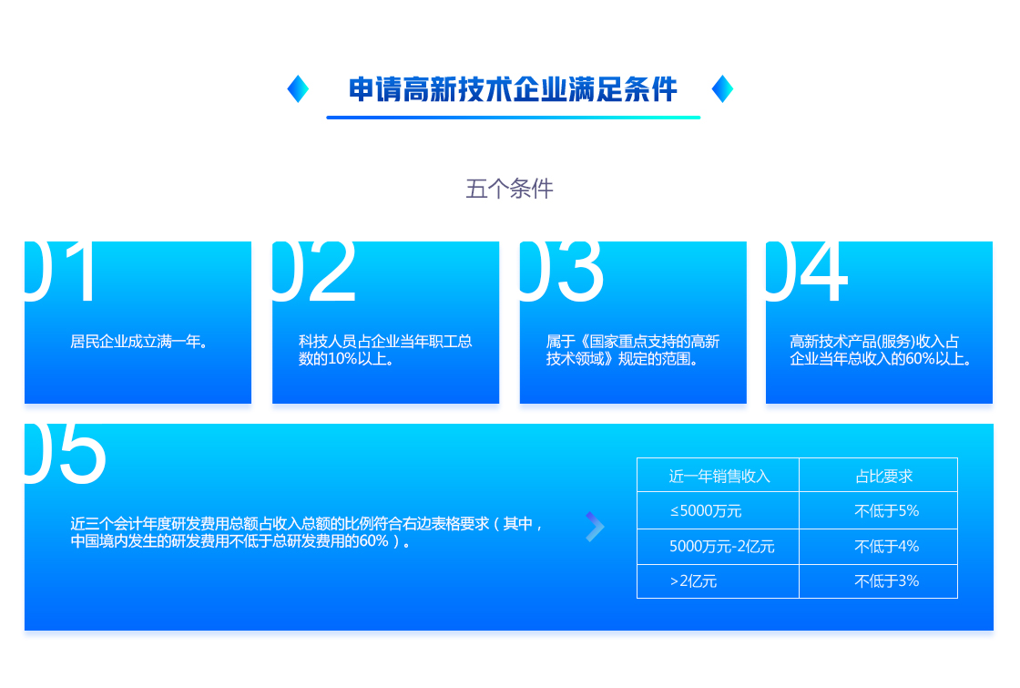 高新企業(yè)認(rèn)定(圖4)
